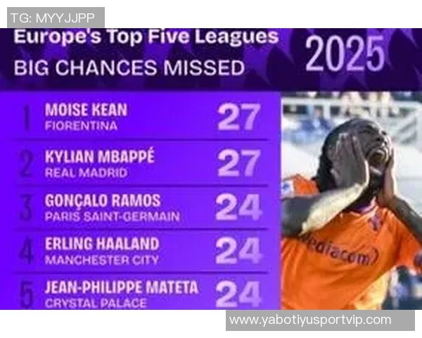 2025五大联赛球员评分榜揭晓亚马尔超越姆巴佩凯恩哈兰德等名将